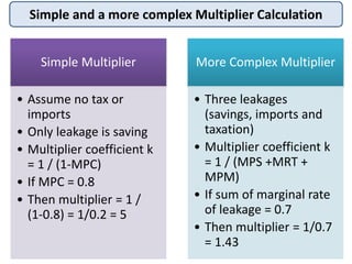 Simple and a more complex Multiplier Calculation
Simple Multiplier
• Assume no tax or
imports
• Only leakage is saving
• Multiplier coefficient k
= 1 / (1-MPC)
• If MPC = 0.8
• Then multiplier = 1 /
(1-0.8) = 1/0.2 = 5
More Complex Multiplier
• Three leakages
(savings, imports and
taxation)
• Multiplier coefficient k
= 1 / (MPS +MRT +
MPM)
• If sum of marginal rate
of leakage = 0.7
• Then multiplier = 1/0.7
= 1.43
 