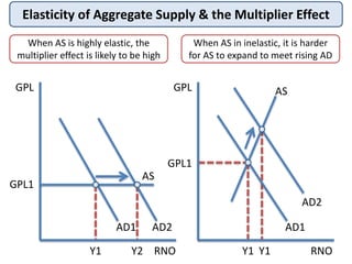 Elasticity of Aggregate Supply & the Multiplier Effect
GPL
RNO
GPL1
AS
Y1
AD1
GPL
RNO
GPL1
AS
Y1
AD1AD2
Y2 Y1
AD2
When AS is highly elastic, the
multiplier effect is likely to be high
When AS in inelastic, it is harder
for AS to expand to meet rising AD
 