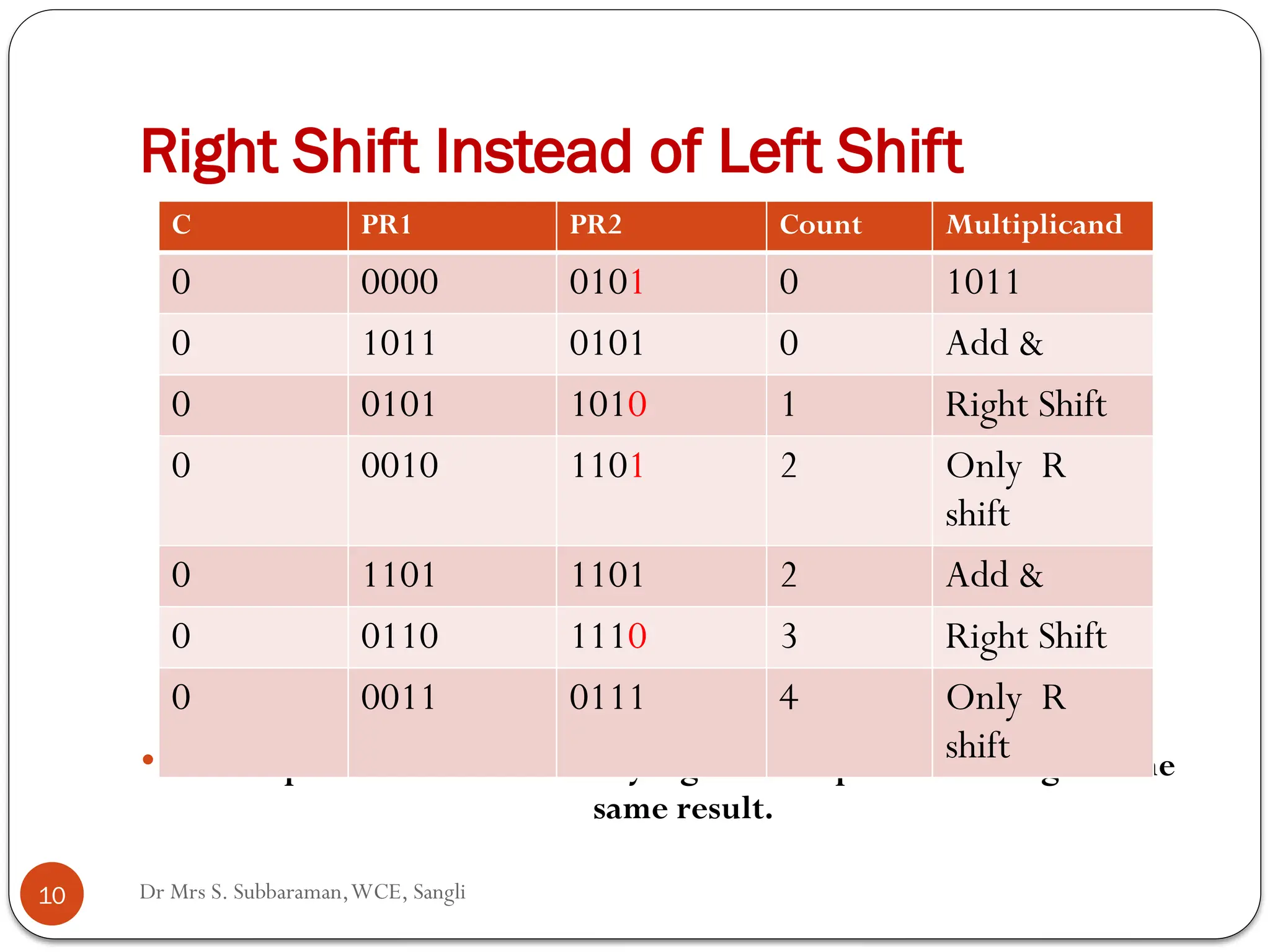 Dr Mrs S. Subbaraman,WCE, Sangli
Right Shift Instead of Left Shift
 (11 x 5 = 55 110111)
 Multiplication carried out by right shift operation also gives the
same result.
C PR1 PR2 Count Multiplicand
0 0000 0101 0 1011
0 1011 0101 0 Add &
0 0101 1010 1 Right Shift
0 0010 1101 2 Only R
shift
0 1101 1101 2 Add &
0 0110 1110 3 Right Shift
0 0011 0111 4 Only R
shift
10
 