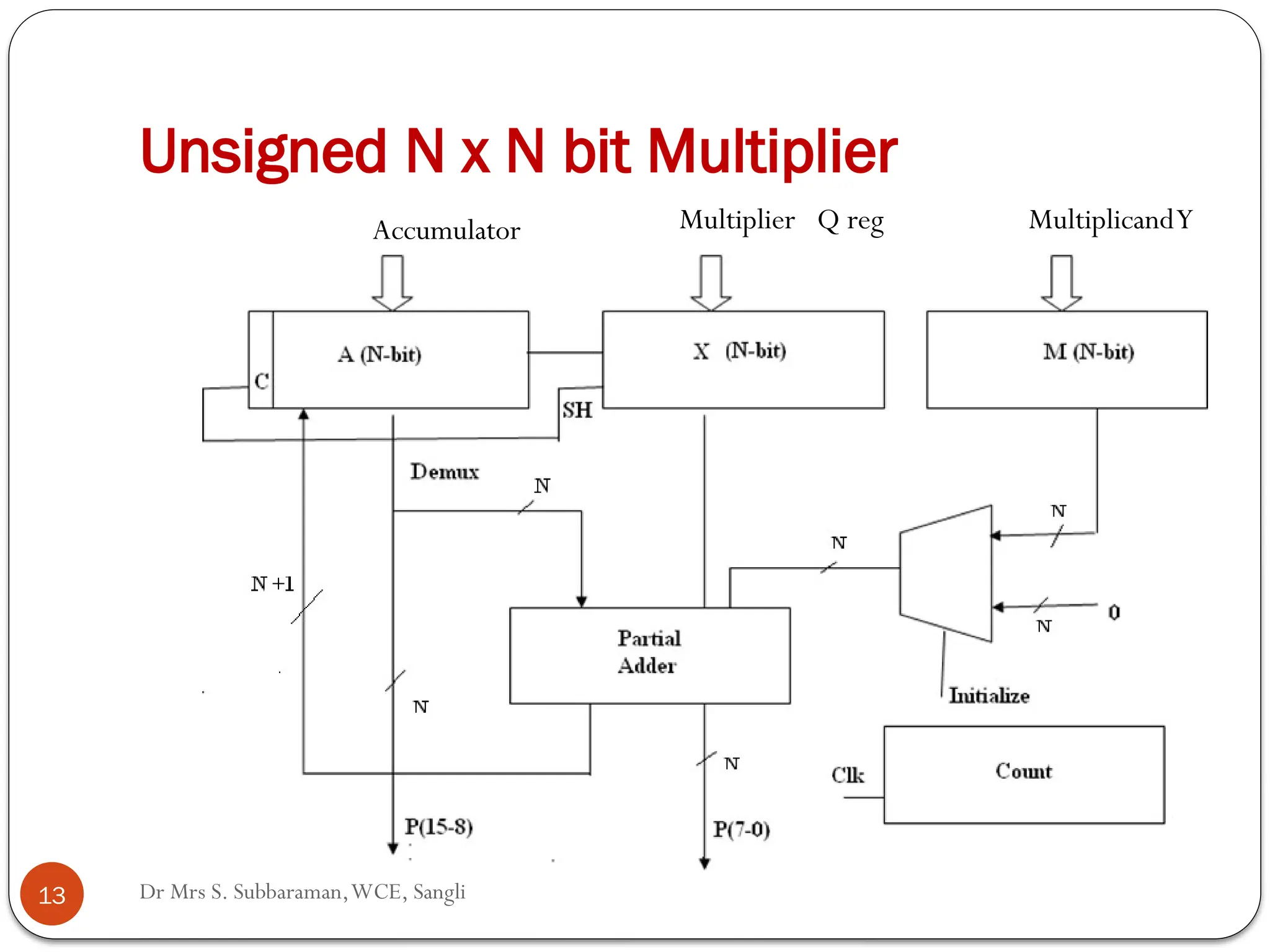 Dr Mrs S. Subbaraman,WCE, Sangli
Unsigned N x N bit Multiplier
MultiplicandY
Multiplier Q reg
Accumulator
N
N
13
 