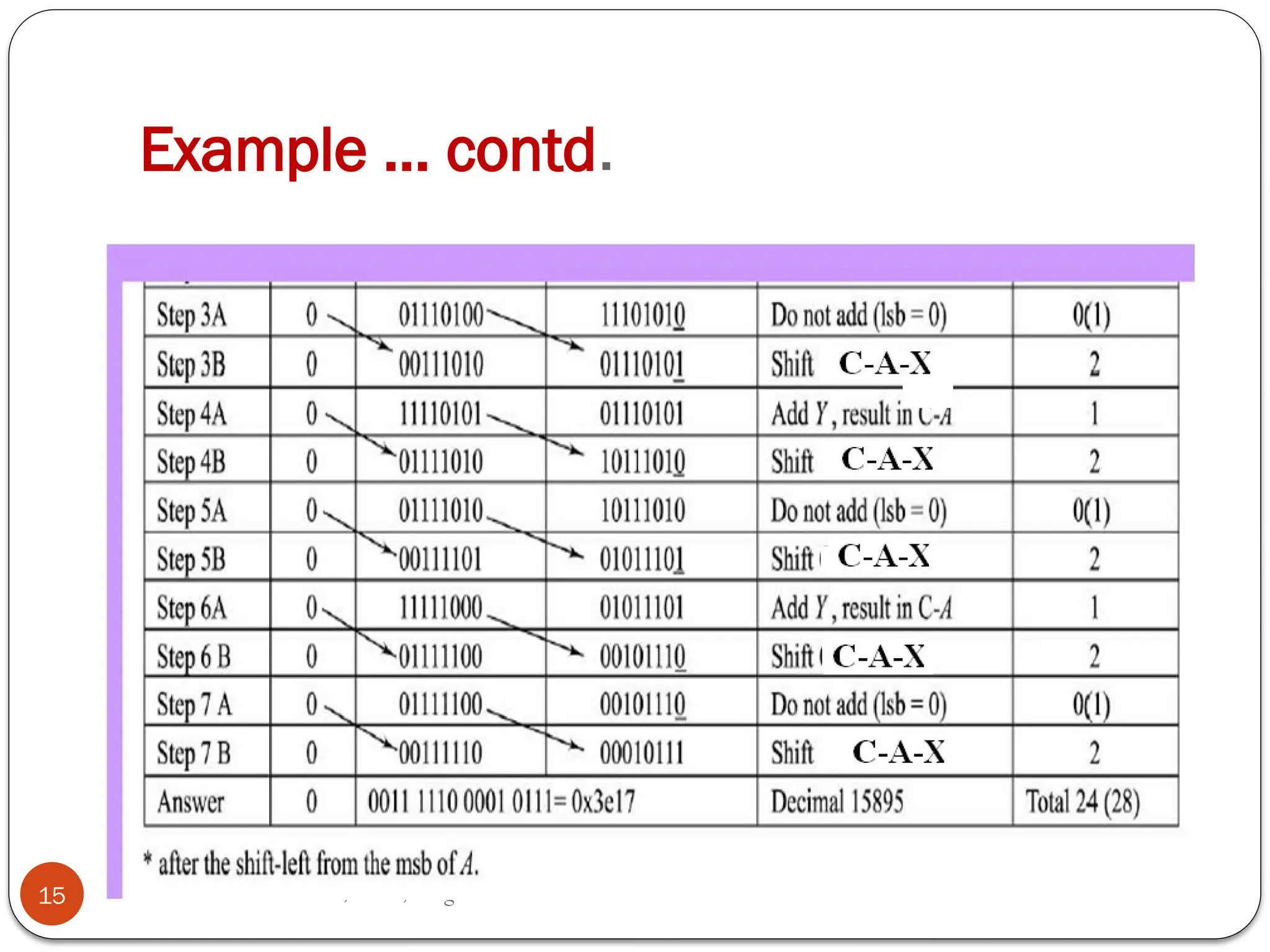 Dr Mrs S. Subbaraman,WCE, Sangli
Example … contd.
15
 