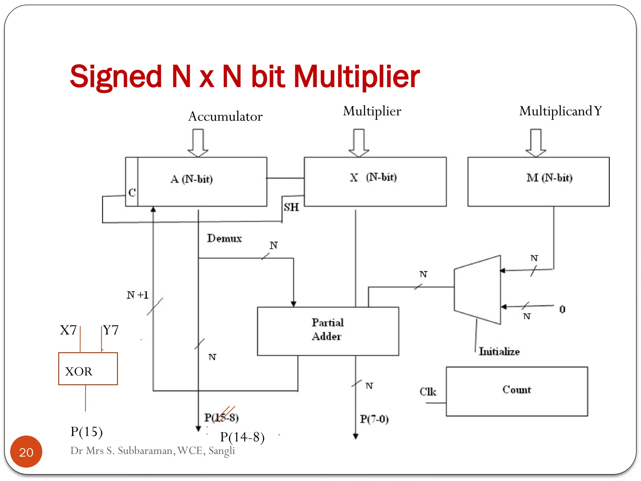 Signed N x N bit Multiplier
MultiplicandY
Multiplier
Accumulator
N
N
20 Dr Mrs S. Subbaraman,WCE, Sangli
X7 Y7
P(15) P(14-8)
XOR
 