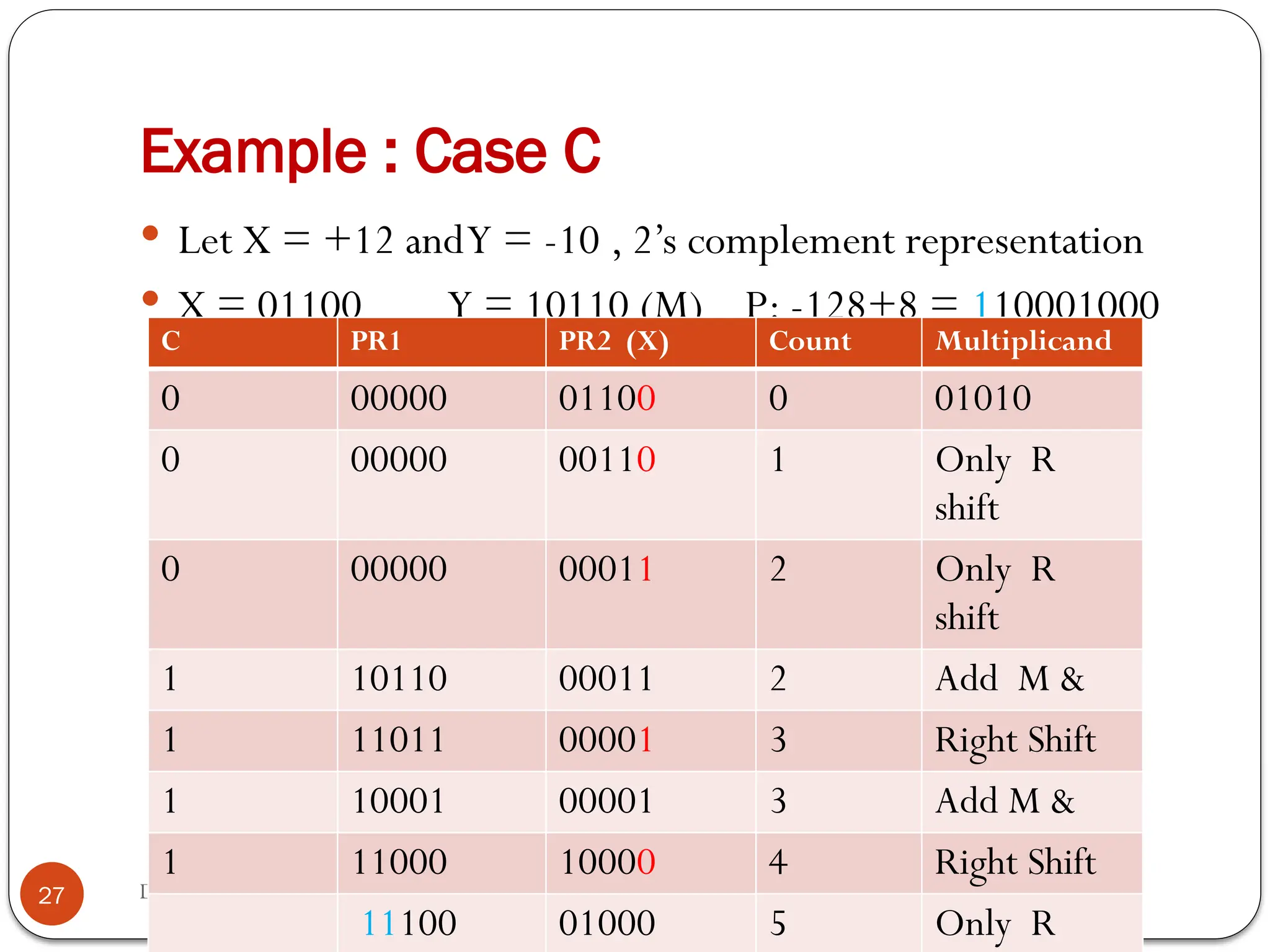 Dr Mrs S. Subbaraman,WCE, Sangli
Example : Case C
 Let X = +12 andY = -10 , 2’s complement representation
 X = 01100 Y = 10110 (M) P: -128+8 = 110001000
C PR1 PR2 (X) Count Multiplicand
0 00000 01100 0 01010
0 00000 00110 1 Only R
shift
0 00000 00011 2 Only R
shift
1 10110 00011 2 Add M &
1 11011 00001 3 Right Shift
1 10001 00001 3 Add M &
1 11000 10000 4 Right Shift
11100 01000 5 Only R
27
 