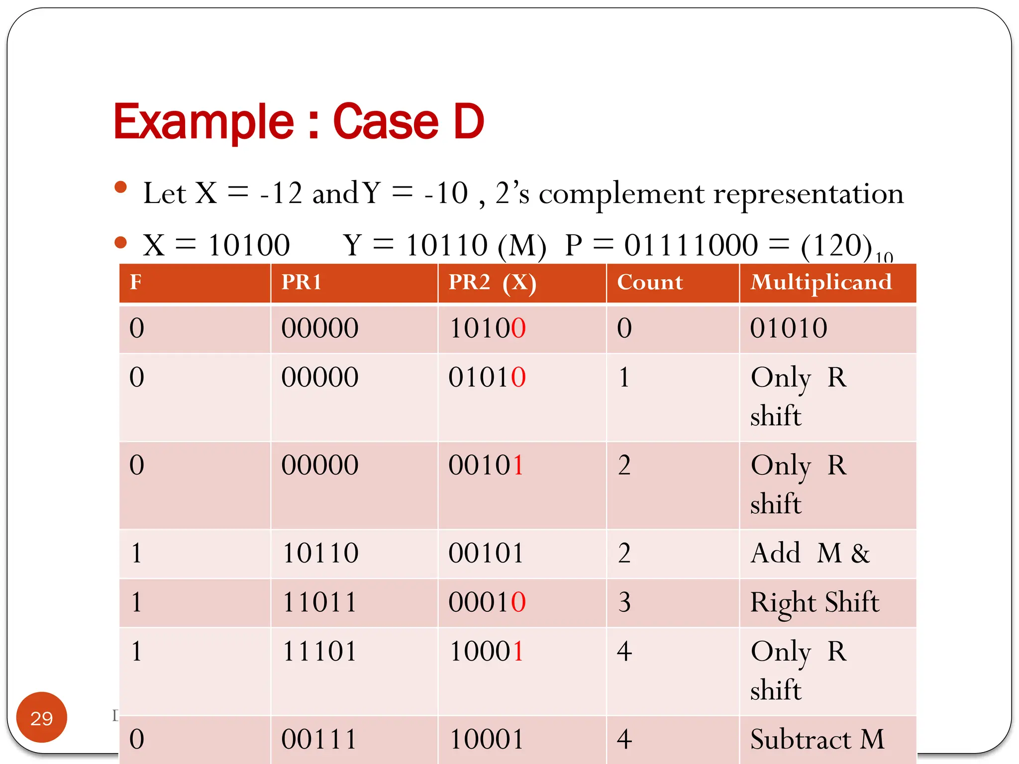 Dr Mrs S. Subbaraman,WCE, Sangli
Example : Case D
 Let X = -12 andY = -10 , 2’s complement representation
 X = 10100 Y = 10110 (M) P = 01111000 = (120)10
F PR1 PR2 (X) Count Multiplicand
0 00000 10100 0 01010
0 00000 01010 1 Only R
shift
0 00000 00101 2 Only R
shift
1 10110 00101 2 Add M &
1 11011 00010 3 Right Shift
1 11101 10001 4 Only R
shift
0 00111 10001 4 Subtract M
29
 