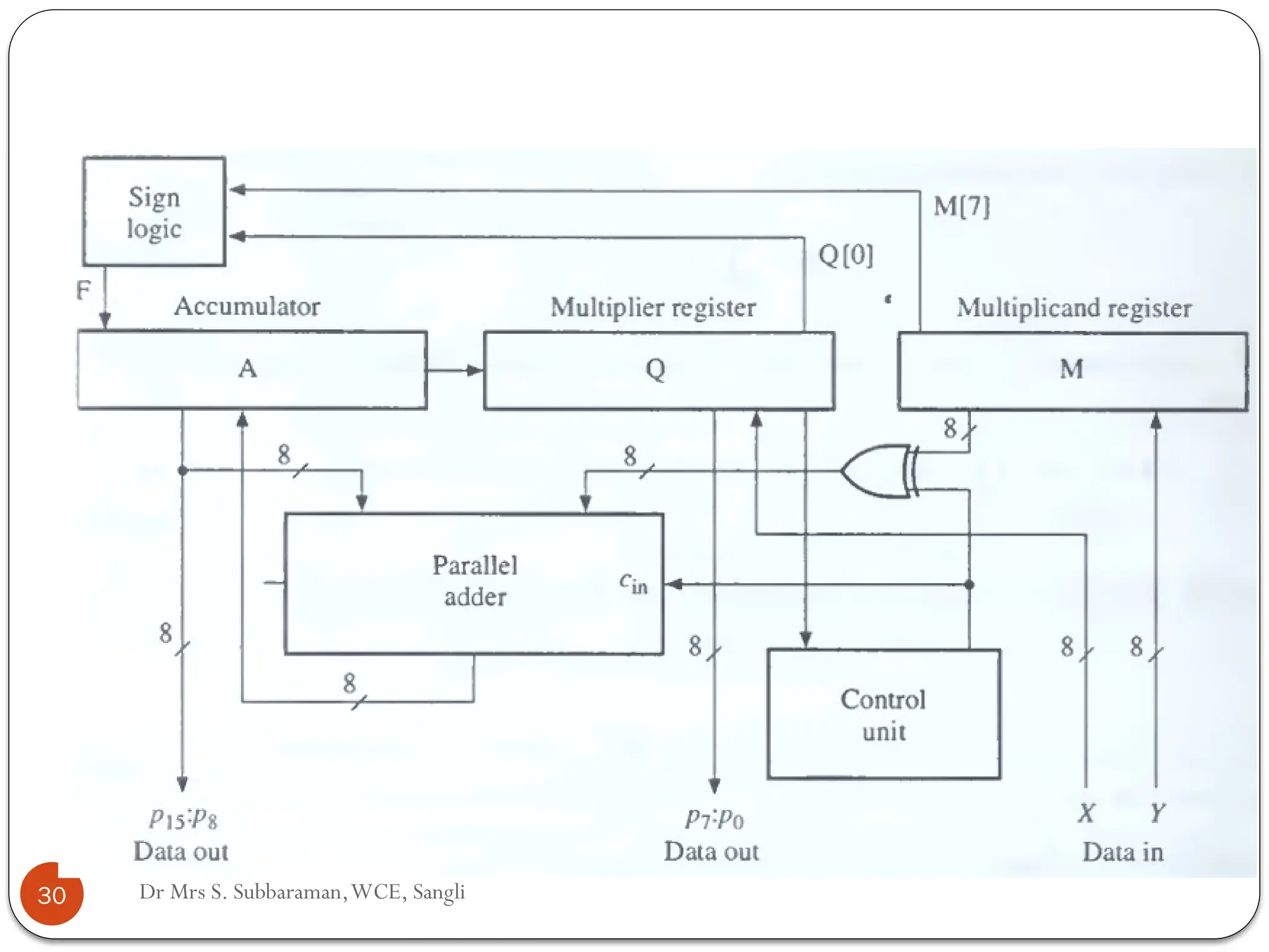 Dr Mrs S. Subbaraman,WCE, Sangli
30
 