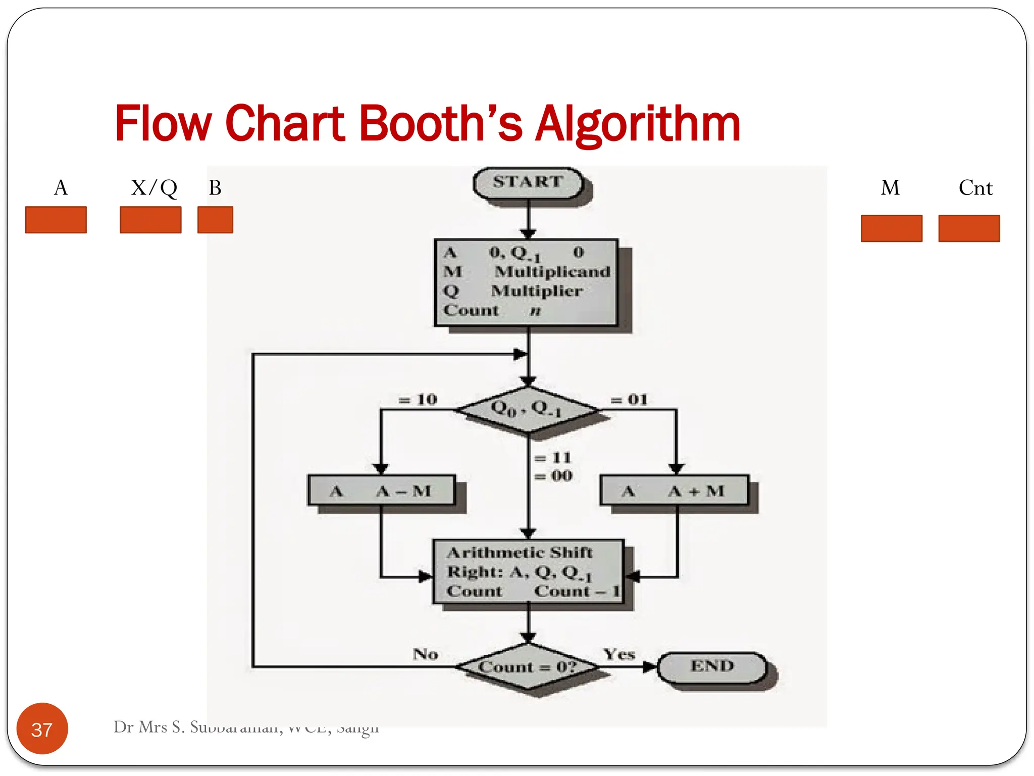 Dr Mrs S. Subbaraman,WCE, Sangli
Flow Chart Booth’s Algorithm
A X/Q M Cnt
B
37
 