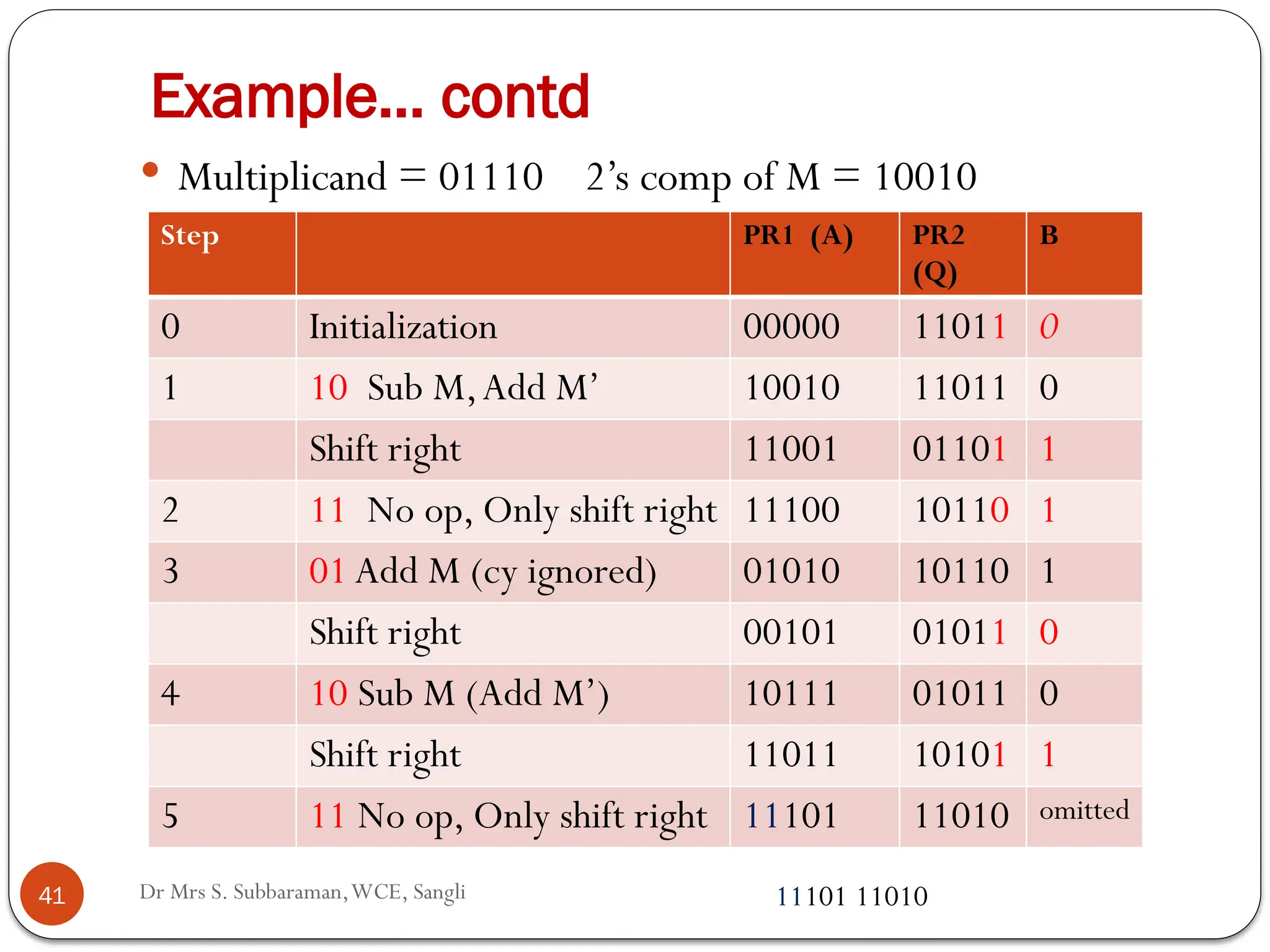 Dr Mrs S. Subbaraman,WCE, Sangli
Example… contd
41
 Multiplicand = 01110 2’s comp of M = 10010
Step PR1 (A) PR2
(Q)
B
0 Initialization 00000 11011 0
1 10 Sub M,Add M’ 10010 11011 0
Shift right 11001 01101 1
2 11 No op, Only shift right 11100 10110 1
3 01 Add M (cy ignored) 01010 10110 1
Shift right 00101 01011 0
4 10 Sub M (Add M’) 10111 01011 0
Shift right 11011 10101 1
5 11 No op, Only shift right 11101 11010 omitted
11101 11010
 