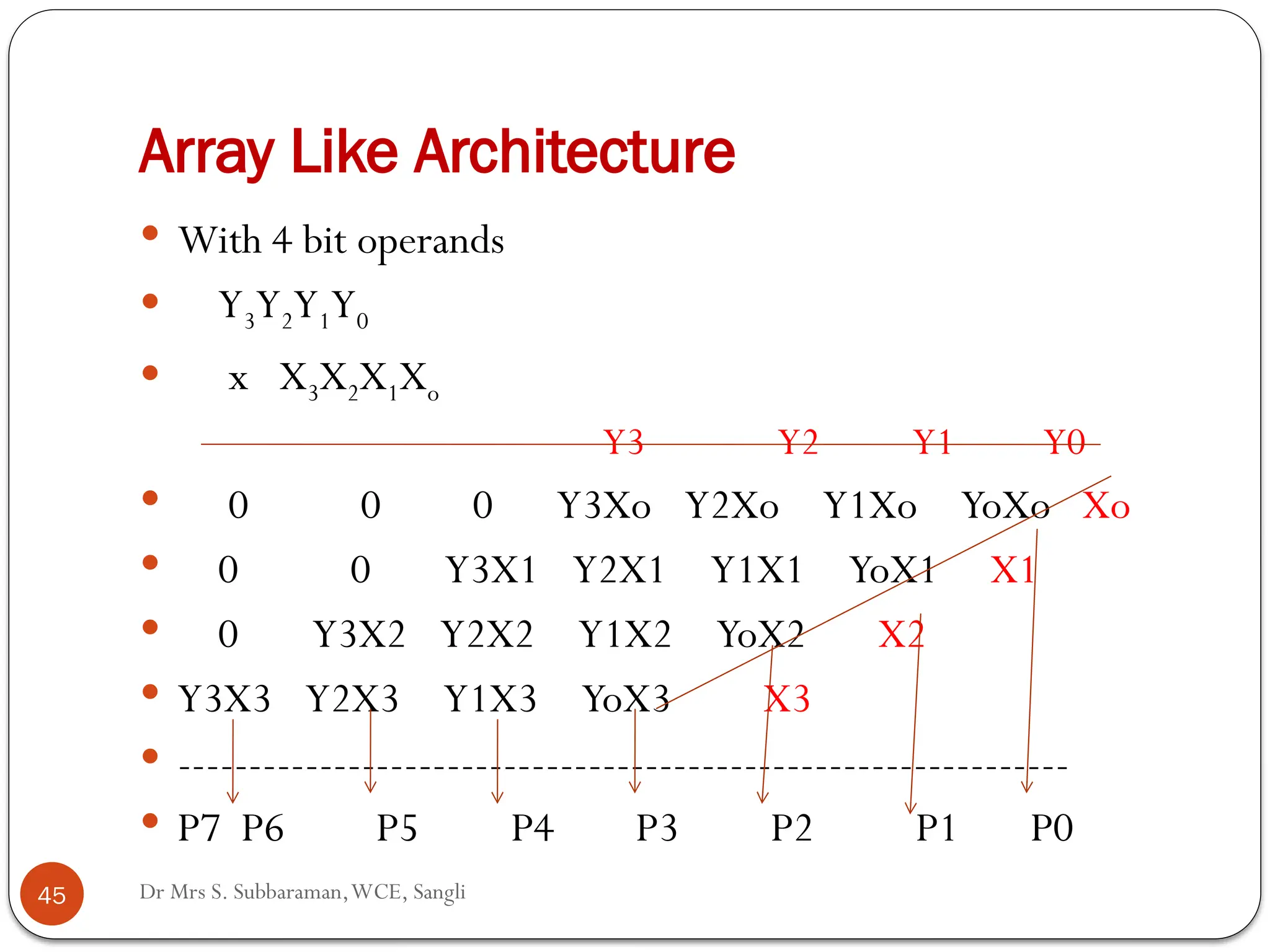 Dr Mrs S. Subbaraman,WCE, Sangli
Array Like Architecture
 With 4 bit operands
 Y3Y2Y1Y0
 x X3X2X1Xo
Y3 Y2 Y1 Y0
 0 0 0 Y3Xo Y2Xo Y1Xo YoXo Xo
 0 0 Y3X1 Y2X1 Y1X1 YoX1 X1
 0 Y3X2 Y2X2 Y1X2 YoX2 X2
 Y3X3 Y2X3 Y1X3 YoX3 X3
 ---------------------------------------------------------------
 P7 P6 P5 P4 P3 P2 P1 P0
45
 