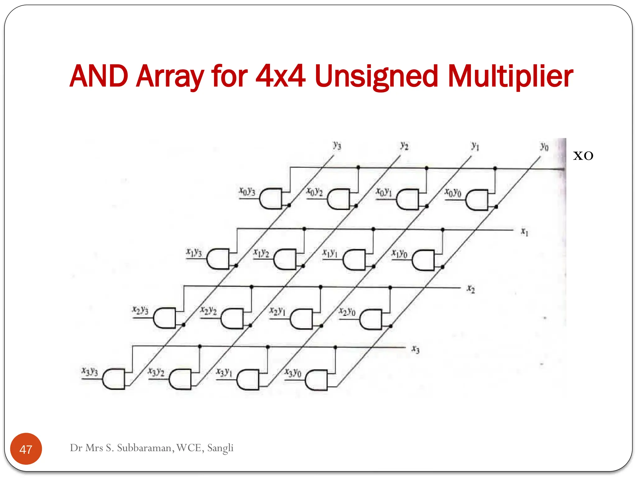 Dr Mrs S. Subbaraman,WCE, Sangli
AND Array for 4x4 Unsigned Multiplier
 xo
47
 