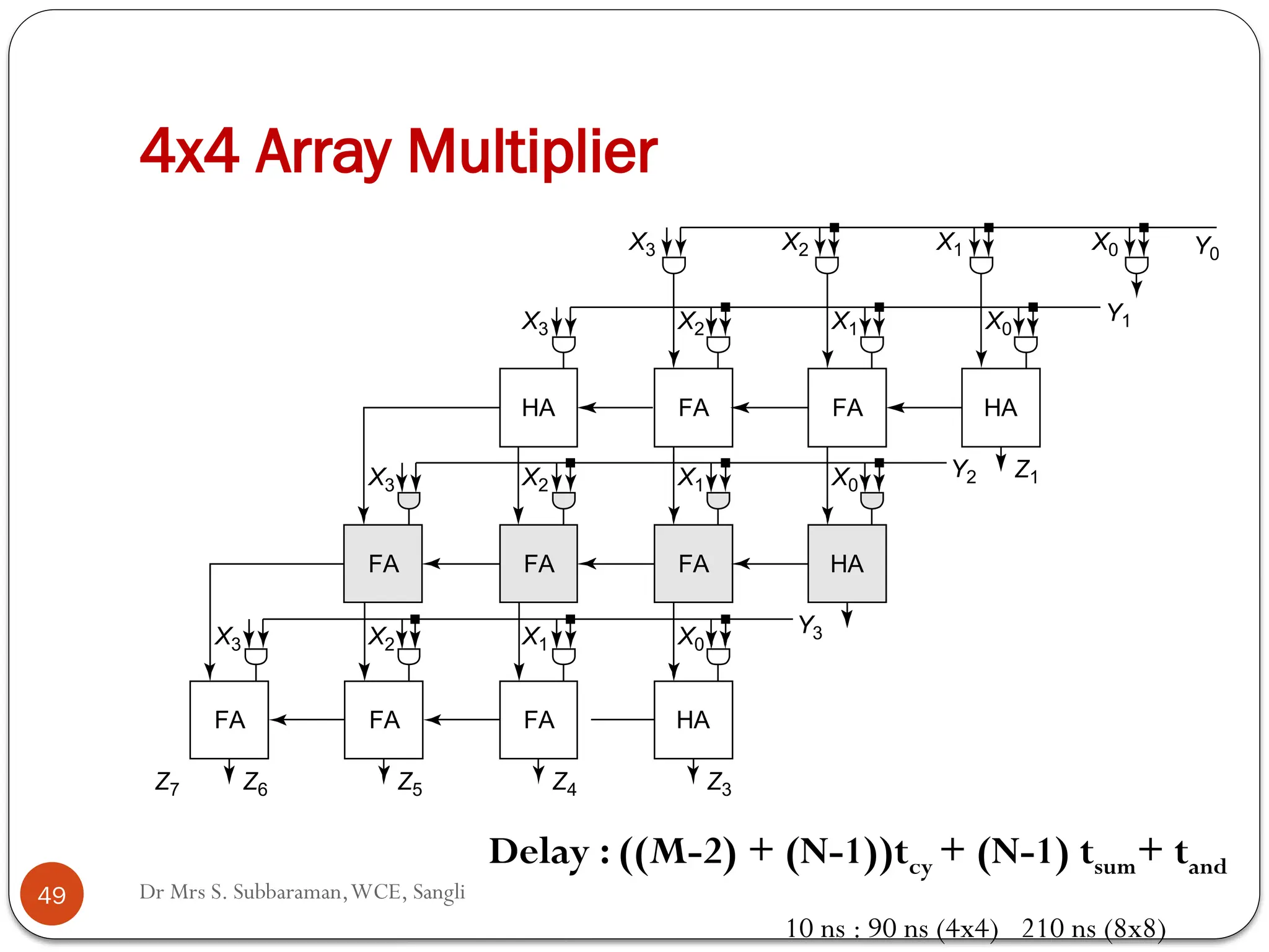 4x4 Array Multiplier
Y0
Y1
X3 X2 X1 X0
X3
HA
X2
FA
X1
FA
X0
HA
Y2
X3
FA
X2
FA
X1
FA
X0
HA
Z1
Z3
Z6
Z7 Z5 Z4
Y3
X3
FA
X2
FA
X1
FA
X0
HA
Delay : ((M-2) + (N-1))tcy + (N-1) tsum+ tand
49 Dr Mrs S. Subbaraman,WCE, Sangli
10 ns : 90 ns (4x4) 210 ns (8x8)
 