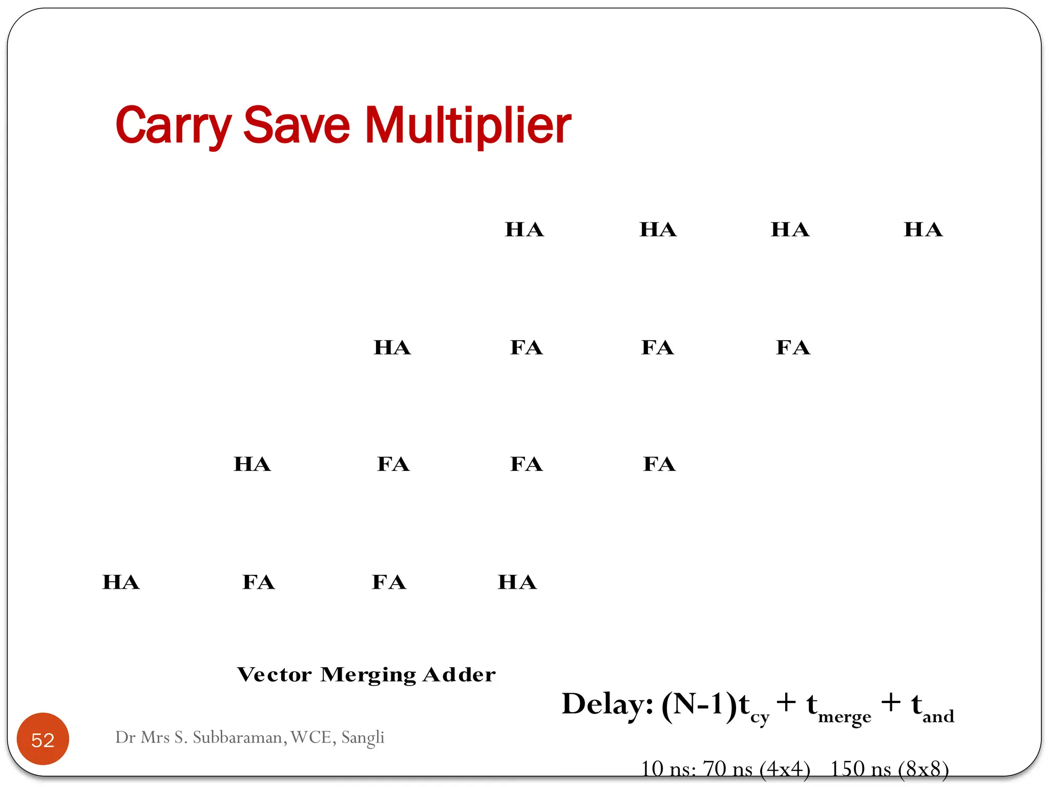 Carry Save Multiplier
HA HA HA HA
FA
FA
FA
HA
FA
HA FA FA
FA
HA FA HA
Vector Merging Adder
Delay: (N-1)tcy + tmerge + tand
52 Dr Mrs S. Subbaraman,WCE, Sangli
10 ns: 70 ns (4x4) 150 ns (8x8)
 