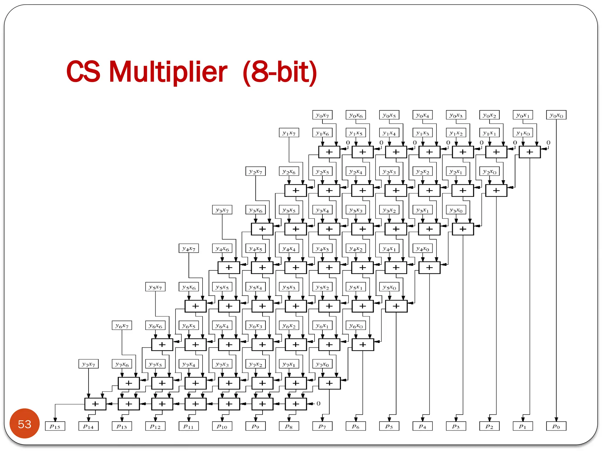 Dr Mrs S. Subbaraman,WCE, Sangli
CS Multiplier (8-bit)
53
 