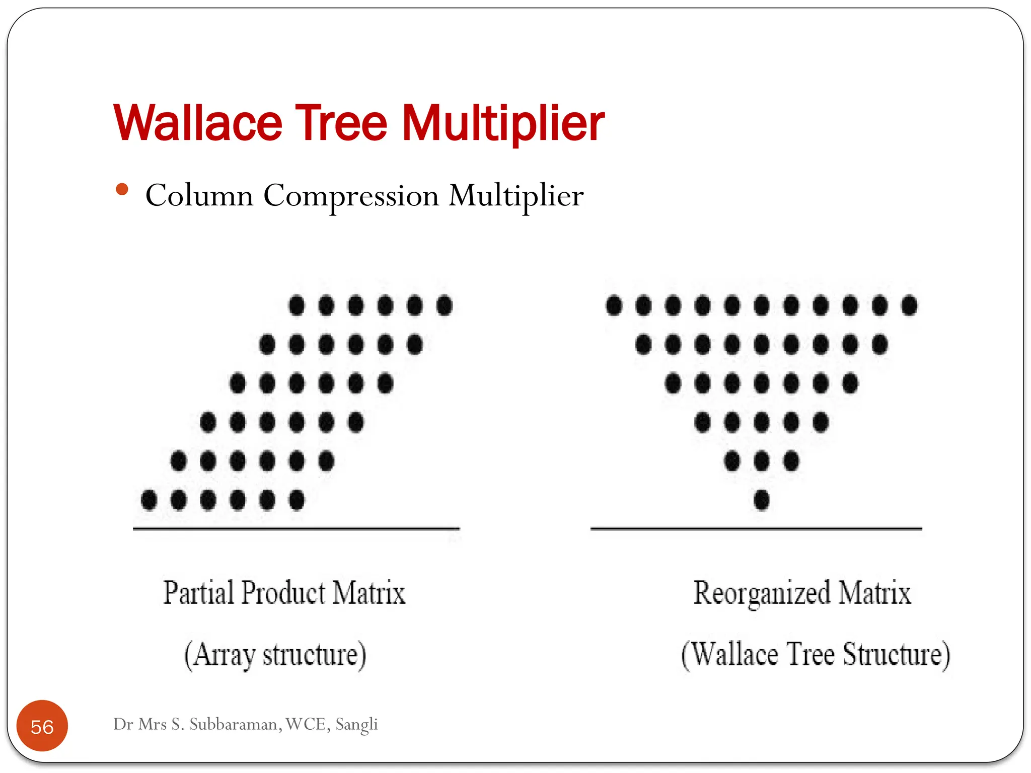Dr Mrs S. Subbaraman,WCE, Sangli
Wallace Tree Multiplier
 Column Compression Multiplier
56
 