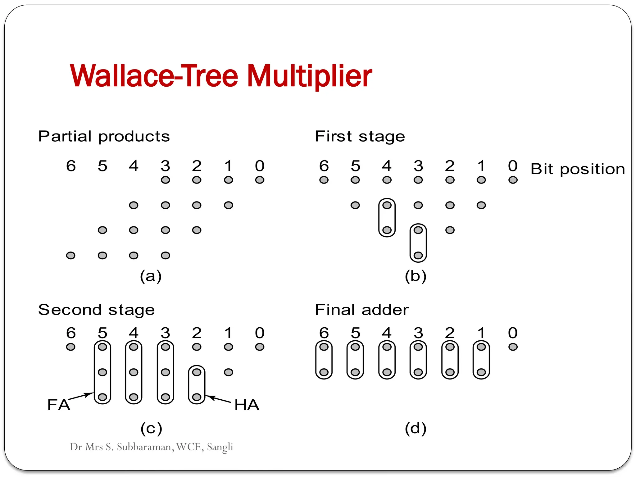 Dr Mrs S. Subbaraman,WCE, Sangli
58
Wallace-Tree Multiplier
6 5 4 3 2 1 0 6 5 4 3 2 1 0
Partial products First stage
Bit position
6 5 4 3 2 1 0 6 5 4 3 2 1 0
Second stage Final adder
FA HA
(a) (b)
(c) (d)
 