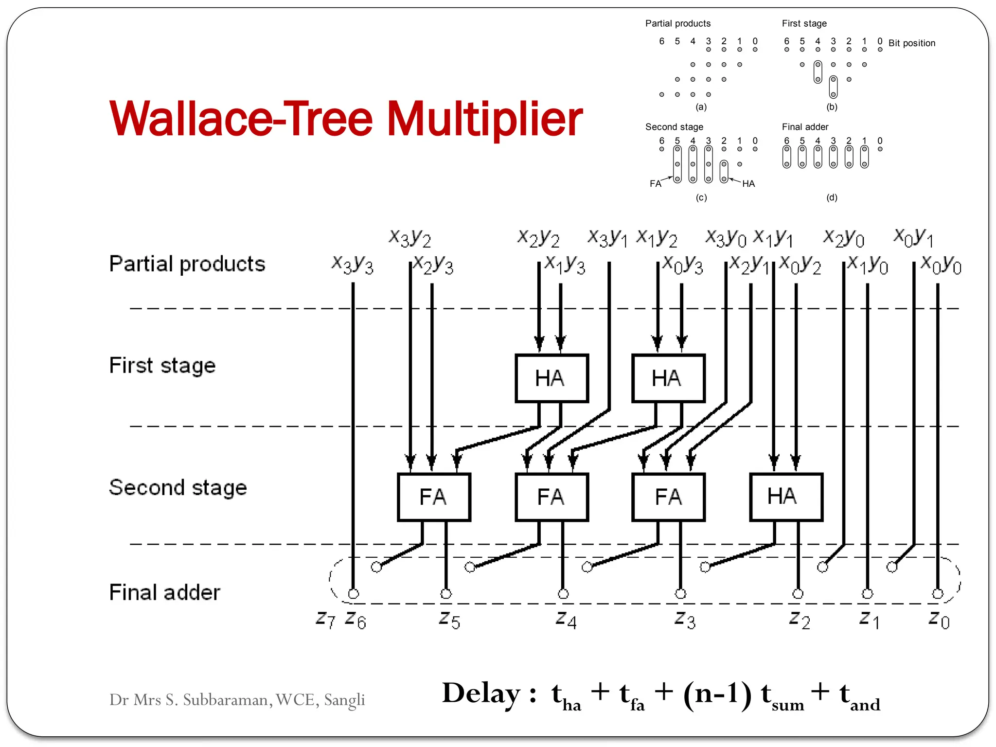 Dr Mrs S. Subbaraman,WCE, Sangli
60
Wallace-Tree Multiplier
6 5 4 3 2 1 0 6 5 4 3 2 1 0
Partial products First stage
Bit position
6 5 4 3 2 1 0 6 5 4 3 2 1 0
Second stage Final adder
FA HA
(a) (b)
(c) (d)
Delay : tha + tfa + (n-1) tsum + tand
 