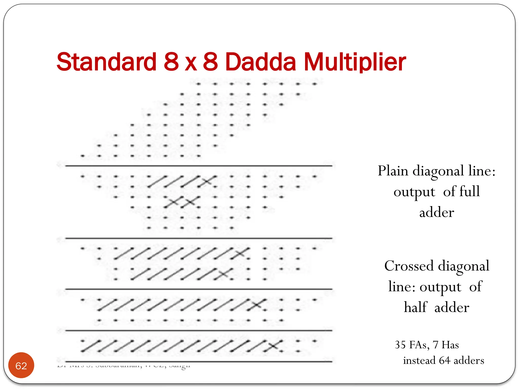 Dr Mrs S. Subbaraman,WCE, Sangli
Standard 8 x 8 Dadda Multiplier
Plain diagonal line:
output of full
adder
Crossed diagonal
line: output of
half adder
62
35 FAs, 7 Has
instead 64 adders
 