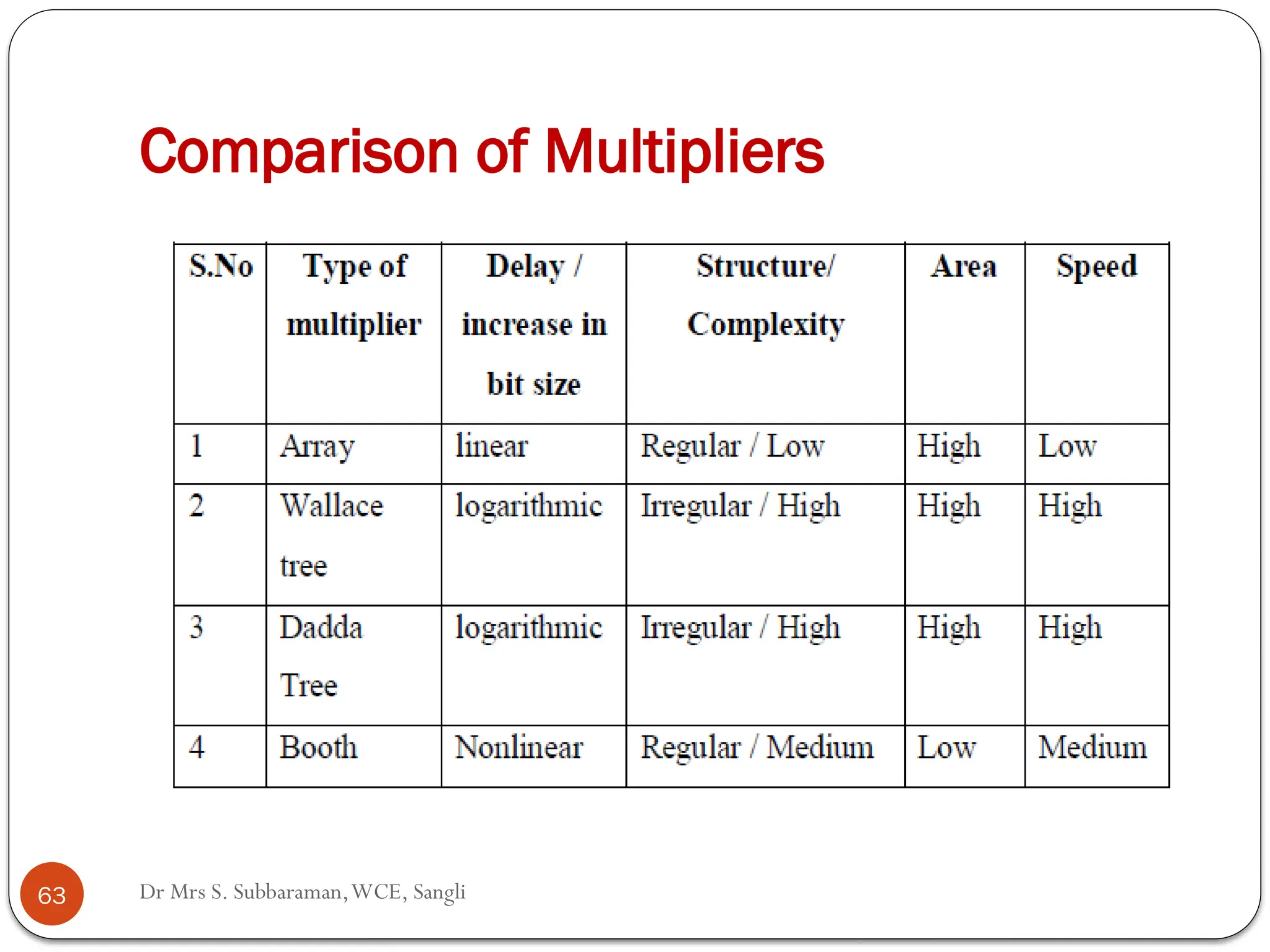 Dr Mrs S. Subbaraman,WCE, Sangli
Comparison of Multipliers
63
 