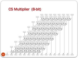 Multiplier architectures_computer architecture.pptx