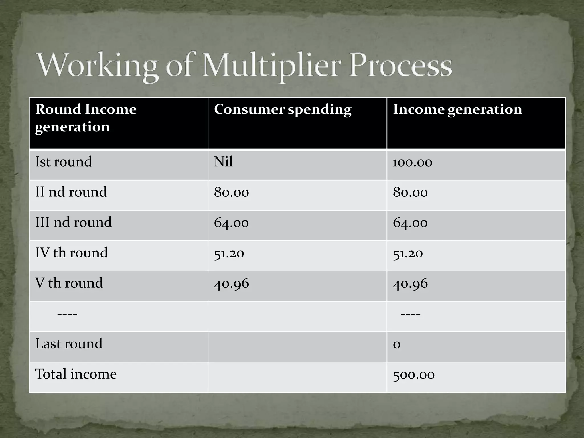 Multiplier Model in macro economics