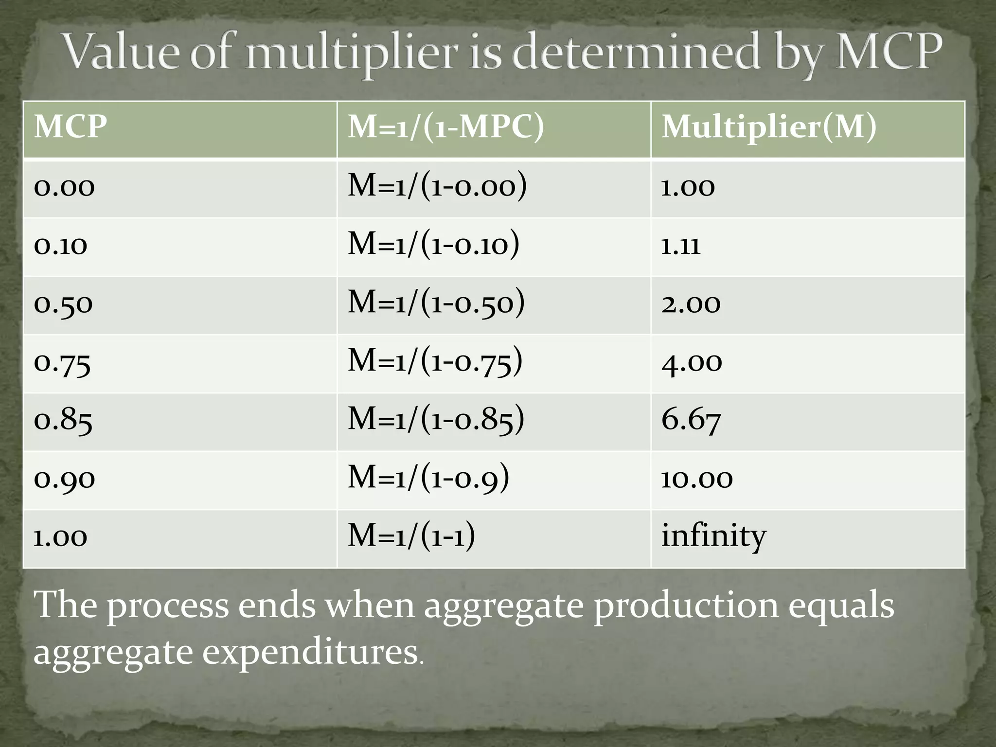 Multiplier Model in macro economics