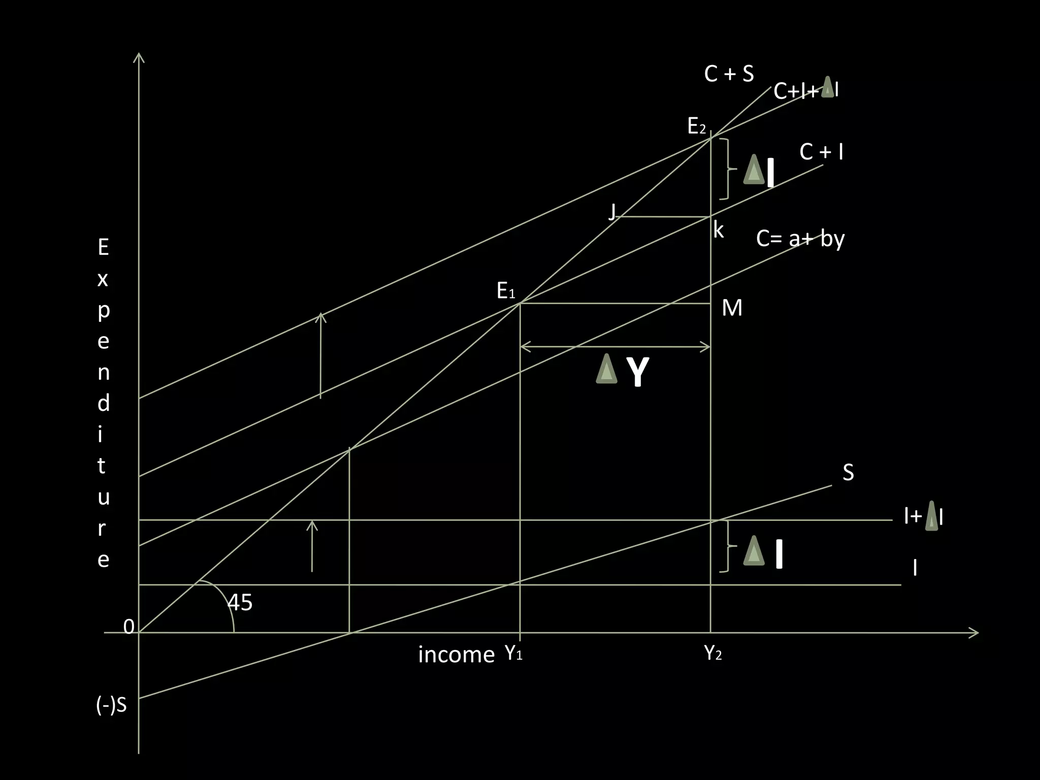Multiplier Model in macro economics