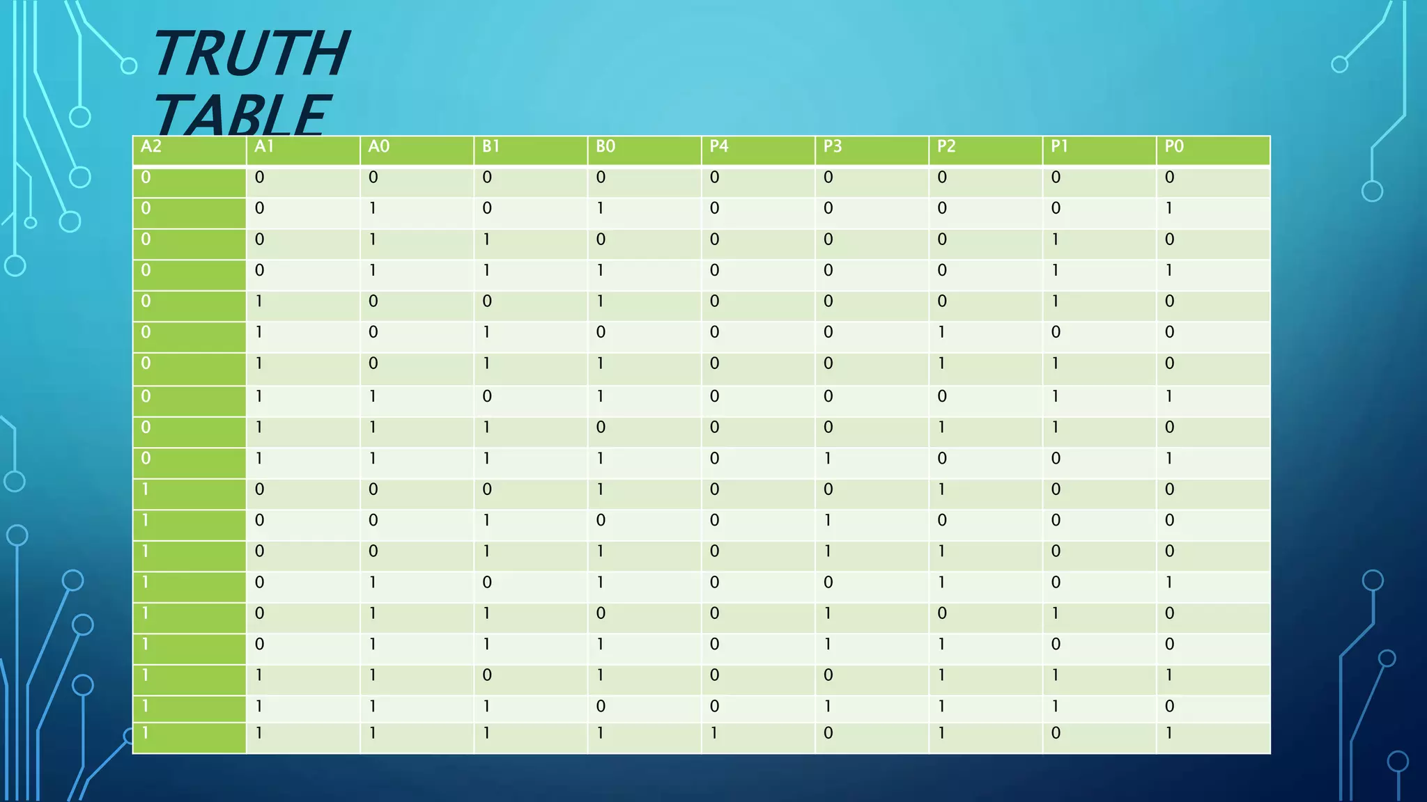 TRUTH
TABLEA2 A1 A0 B1 B0 P4 P3 P2 P1 P0
0 0 0 0 0 0 0 0 0 0
0 0 1 0 1 0 0 0 0 1
0 0 1 1 0 0 0 0 1 0
0 0 1 1 1 0 0 0 1 1
0 1 0 0 1 0 0 0 1 0
0 1 0 1 0 0 0 1 0 0
0 1 0 1 1 0 0 1 1 0
0 1 1 0 1 0 0 0 1 1
0 1 1 1 0 0 0 1 1 0
0 1 1 1 1 0 1 0 0 1
1 0 0 0 1 0 0 1 0 0
1 0 0 1 0 0 1 0 0 0
1 0 0 1 1 0 1 1 0 0
1 0 1 0 1 0 0 1 0 1
1 0 1 1 0 0 1 0 1 0
1 0 1 1 1 0 1 1 0 0
1 1 1 0 1 0 0 1 1 1
1 1 1 1 0 0 1 1 1 0
1 1 1 1 1 1 0 1 0 1
 