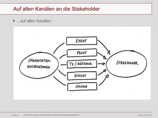 Auf allen Kanälen an die Stakeholder … auf allen Kanälen. [ Stand:  23.03.10  ] 