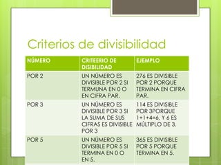 Criterios de divisibilidad
NÚMERO

CRITEERIO DE
DISIBILIDAD

EJEMPLO

POR 2

UN NÚMERO ES
DIVISIBLE POR 2 SI
TERMUNA EN 0 O
EN CIFRA PAR.

276 ES DIVISIBLE
POR 2 PORQUE
TERMINA EN CIFRA
PAR.

POR 3

UN NÚMERO ES
DIVISIBLE POR 3 SI
LA SUMA DE SUS
CIFRAS ES DIVISIBLE
POR 3

114 ES DIVISIBLE
POR 3PORQUE
1+1+4=6, Y 6 ES
MÚLTIPLO DE 3.

POR 5

UN NÚMERO ES
DIVISIBLE POR 5 SI
TERMINA EN 0 O
EN 5.

365 ES DIVISIBLE
POR 5 PORQUE
TERMINA EN 5.

 