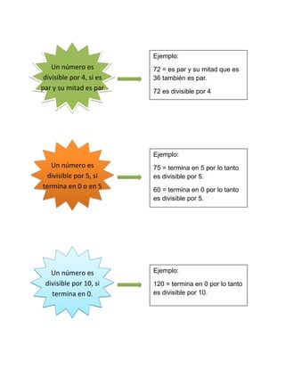 Ejemplo:

Un número es
divisible por 4, si es
par y su mitad es par

72 = es par y su mitad que es
36 también es par.
72 es divisible por 4

Ejemplo:

Un número es
divisible por 5, si
termina en 0 o en 5

Un número es
divisible por 10, si
termina en 0.

75 = termina en 5 por lo tanto
es divisible por 5.
60 = termina en 0 por lo tanto
es divisible por 5.

Ejemplo:
120 = termina en 0 por lo tanto
es divisible por 10.

 