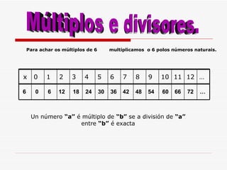 0 6 6 12 24 30 18 36 42 48 54 60 66 72 … Múltiplos e divisores. Para achar os múltiplos de 6 multiplicamos  o 6 polos números naturais. Un número  “a”  é múltiplo de  “b”  se a división de  “a”  entre  “b”  é exacta x 12 10 8 6 4 2 0 … 9 5 1 11 7 3 x 