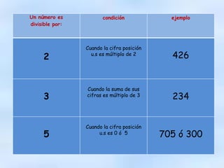 Un número es
divisible por:
condición ejemplo
2
Cuando la cifra posición
u.s es múltiplo de 2 426
3
Cuando la suma de sus
cifras es múltiplo de 3 234
5
Cuando la cifra posición
u.s es 0 ó 5 705 ó 300
 