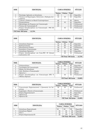 SEM.                      DISCIPLINA                         CARGA HORÁRIA                   NÚCLEO

                                                           Teórica     Prática     Total
    3  Psicologia Aplicada ao Jornalismo                     60                     60      Específico
    3  Técnicas de Reportagem, Entrevista e Redação Jor-     30           30        60      Específico
       nalística
 3     Cultura e Política no Brasil Contemporâneo            60                     60      Básico
 3     Fotojornalismo                                        30           30        60      Específico
 3     Metodologia da Pesquisa em Comunicação                60                     60      Profissional
 3     Teorias da Comunicação II                             60                     60      Profissional
 3     Projeto Interdisciplinar em Comunicação /PIC III                   30        30      Profissional
       (Audiovisual)
CH Total: 390 horas - 13,73%



SEM.                      DISCIPLINA                         CARGA HORÁRIA                   NÚCLEO

                                                           Teórica     Prática     Total
    4   Jornalismo Impresso                                  30          60         90      Específico
    4   Radiojornalismo                                      30          60         90      Específico
    4   Planejamento Gráfico                                 30          30         60      Profissional
    4   Economia e Comunicação                               60                     60      Básico
    4   Jornalismo Opinativo                                 30           30        60      Específico
    4   Projeto Interdisciplinar em Com./PIC IV (Jornal                   30        30      Profissional
        Laboratório A3)
                                                                      CH Total: 390 horas     - 13,73%


                                                             CARGA HORÁRIA
SEM.                      DISCIPLINA                                                         NÚCLEO
                                                           Teórica Prática Total
    5   Telejornalismo                                       30      60     90              Específico
    5   Tecnologias da Comunicação                           60             60              Profissional
    5   Edição em Jornalismo                                 30      30     60              Específico
    5   Arte, Estética e Comunicação                         60             60              Básico
    5   Optativa 1                                           60             60              Básico
    5   Projeto Interdisciplinar em Comunicação /PIC V               30     30              Profissional
        (Mídias Digitais)
                                                                      CH Total: 360 horas      - 12,68%


                                                             CARGA HORÁRIA
SEM.                      DISCIPLINA                                                         NÚCLEO
                                                           Teórica Prática Total
    6   Comunicação Organizacional e Assessoria de Im-       30      30     60              Profissional
        prensa
    6   Legislação e Direito á Comunicação                   60                   60    Profissional
    6   Projeto Experimental I                               30           30      60    Específico
    6   Optativa II                                          60                   60    Básico
    6   Optativa III                                         60                   60    Básico
                                                                       CH Total: 300 horas - 10,56%



                                                                 CARGA HORÁRIA
SEM                        DISCIPLINA                                                         NÚCLEO
                                                            Teórica      Prática    Total
7       Jornalismo Especializado                            30           30        60     Específico
    7   Jornalismo Digital                                       30        30       60    Específico
    7   TCC I                                                    30        30       60    Específico
    7   Projeto Experimental II                                  30       150       180   Específico
                                                                       CH Total: 360 horas - 12,68%




                                                                                                     41
 