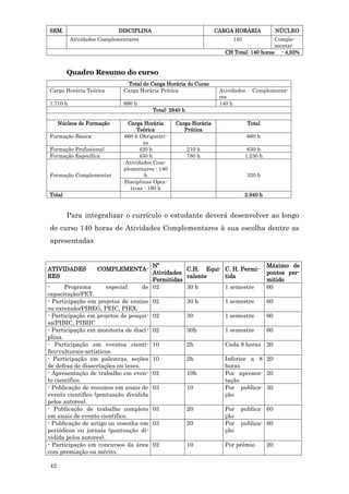 SEM.                       DISCIPLINA                             CARGA HORÁRIA              NÚCLEO
          Atividades Complementares                                     140             Comple-
                                                                                        mentar
                                                                     CH Total: 140 horas - 4,93%


        Quadro Resumo do curso
                              Total de Carga Horária do Curso
Carga Horária Teórica        Carga Horária Prática                 Atividades    Complementa-
                                                                   res
1.710 h                      990 h                                 140 h
                                         Total: 2840 h

     Núcleos de Formação       Carga Horária      Carga Horária                 Total
                                   Teórica           Prática
Formação Básica              660 h Obrigatóri-                                  660 h
                                     as
Formação Profissional               420 h                210 h                 630 h
Formação Específica                 450 h                780 h                1.230 h
                              Atividades Com-
                             plementares - 140
Formação Complementar                 h                                         320 h
                             Disciplinas Opta-
                                tivas - 180 h
Total                                                                         2.840 h


        Para integralizar o currículo o estudante deverá desenvolver ao longo
do curso 140 horas de Atividades Complementares à sua escolha dentre as
apresentadas


                                         Nº                                             Máximo de
ATIVIDADES         COMPLEMENTA-                     C.H. Equi- C. H. Permi-
                                         Atividades                                     pontos per-
RES                                                 valente    tida
                                         Permitidas                                     mitido
-      Programa        especial       de 02         30 h       1 semestre               60
capacitação/PET.
- Participação em projetos de ensino     02              30 h        1 semestre         60
ou extensão/PIBEG, PEIC, PIEX.
- Participação em projetos de pesqui-    02              30          1 semestre         60
sa/PIBIC, PIBIIC
- Participação em monitoria de disci-    02              30h         1 semestre         60
plina.
- Participação em eventos cientí-        10              2h          Cada 8 horas       20
fico-culturais-artísticos.
- Participação em palestras, seções      10              2h          Inferior a 8 20
de defesa de dissertações ou teses.                                  horas
- Apresentação de trabalho em even-      02              10h         Por apresen- 20
to científico.                                                       tação
- Publicação de resumos em anais de      03              10          Por publica- 30
evento científico (pontuação dividida                                ção
pelos autores).
- Publicação de trabalho completo        03              20          Por   publica- 60
em anais de evento científico.                                       ção
- Publicação de artigo ou resenha em     03              20          Por   publica- 60
periódicos ou jornais (pontuação di-                                 ção
vidida pelos autores).
- Participação em concursos da área      02              10          Por prêmio         20
com premiação ou mérito.

42
 