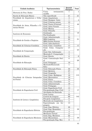 Quantid.
        Unidade Acadêmica               Tipo/característica                  Total
                                                                Disciplina
                                    Curso         treinamento       1            1
Diretoria de Proc. Dados
                                    moddle
Escola de Educação Básica           Não especificado               21          21
Faculdade de Arquitetura e Urba- Grad. Arquitetura                 3
nismo                               Grad. Designer Inter.          1             4
                                    Grad. Ciências sociais         10
                                    Grad. Teatro (Cênicas)         7           40
Faculdade de Artes, Filosofia e Ci-
                                    Grad. Artes Visuais            6
ências Sociais
                                    Grad. Música                   3
                                    Grad. Filosofia                14
                                    Graduação                      17          18
Instituto de Economia
                                    Pós-Graduação                  1
                                    Grad. Administração            24
                                    MBA Logística                  25          51
Faculdade de Gestão e Negócios
                                    MBA Gestão Pessoas             1
                                    Grad. Adm.distância            1
Faculdade de Ciências Contábeis     Grad. Ciênc. Contábeis         17          17
                                    Grad. Ciênc. Computa-          17
                                    ção                                        23
Faculdade de Computação
                                    Grad. Sist. Informação          3
                                    Mestrado C. Computação          3
Faculdade de Direito                Grad. Direito                   6            6
                                    Grad. Comunicação Soci-         6
                                    al                                         26
Faculdade de Educação               Grad. Pedagogia                19
                                    Mestrado/Doutorado             1
                                    Educ
Faculdade de Educação Física        Grad. Educação Física          30          30
                                    Grad. Química                  27
                                    Grad. Geografia                6
                                    Grad. Ciênc. Biológicas        16         115
Faculdade de Ciências Integradas Grad. Matemática                  19
do Pontal                           Grad. Física                   18
                                    Grad. Ciênc. Contábeis         9
                                    Grad. Administração            19
                                    Grad. Pedagogia                1
                                    Grad. Engenharia Civil         13
Faculdade de Engenharia Civil       Pós-graduação Eng. Civil       3           17
                                    Atividades de Extensão         1
                                    Grad. Letras                   52
                                    Central de Línguas             66         142
                                    Pós-grad. Lingüística          6
Instituto de Letras e Lingüística
                                    Mestrado em Lingüística        5
                                    Especialização em lin-         13
                                    guagem
                                    Grad. Eng. Elétrica            26
                                    Grad. Eng. Biomédica           4           36
Faculdade de Engenharia Elétrica
                                    Pós-graduação                  4
                                    Monitoria Virtual              2
                                    Grad. Eng. Mecânica            22
Faculdade de Engenharia Mecânica Grad. Mecatrônica                 7           38
                                    Pós-graduação Eng. Mec.        9

                                                                                93
 