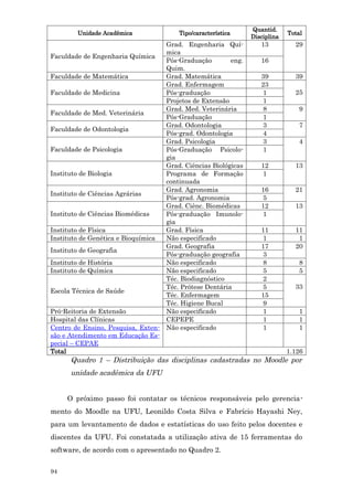 Quantid.
        Unidade Acadêmica               Tipo/característica                 Total
                                                               Disciplina
                                   Grad. Engenharia Quí-          13          29
                                   mica
Faculdade de Engenharia Química
                                   Pós-Graduação        eng.      16
                                   Quim.
Faculdade de Matemática            Grad. Matemática               39          39
                                   Grad. Enfermagem               23
Faculdade de Medicina              Pós-graduação                  1           25
                                   Projetos de Extensão           1
                                   Grad. Med. Veterinária         8             9
Faculdade de Med. Veterinária
                                   Pós-Graduação                  1
                                   Grad. Odontologia              3             7
Faculdade de Odontologia
                                   Pós-grad. Odontologia          4
                                   Grad. Psicologia               3             4
Faculdade de Psicologia            Pós-Graduação Psicolo-         1
                                   gia
                                   Grad. Ciências Biológicas      12          13
Instituto de Biologia              Programa de Formação           1
                                   continuada
                                   Grad. Agronomia                16          21
Instituto de Ciências Agrárias
                                   Pós-grad. Agronomia            5
                                   Grad. Ciênc. Biomédicas        12          13
Instituto de Ciências Biomédicas   Pós-graduação Imunolo-         1
                                   gia
Instituto de Física                Grad. Física                   11          11
Instituto de Genética e Bioquímica Não especificado               1            1
                                   Grad. Geografia                17          20
Instituto de Geografia
                                   Pós-graduação geografia        3
Instituto de História              Não especificado               8             8
Instituto de Química               Não especificado               5             5
                                   Téc. Biodiagnóstico            2
                                   Téc. Prótese Dentária          5           33
Escola Técnica de Saúde
                                   Téc. Enfermagem                15
                                   Téc. Higiene Bucal             9
Pró-Reitoria de Extensão           Não especificado               1             1
Hospital das Clínicas              CEPEPE                         1             1
Centro de Ensino, Pesquisa, Exten- Não especificado               1             1
são e Atendimento em Educação Es-
pecial – CEPAE
Total                                                                       1.126
      Quadro 1 – Distribuição das disciplinas cadastradas no Moodle por
      unidade acadêmica da UFU


     O próximo passo foi contatar os técnicos responsáveis pelo gerencia-
mento do Moodle na UFU, Leonildo Costa Silva e Fabrício Hayashi Ney,
para um levantamento de dados e estatísticas do uso feito pelos docentes e
discentes da UFU. Foi constatada a utilização ativa de 15 ferramentas do
software, de acordo com o apresentado no Quadro 2.

94
 