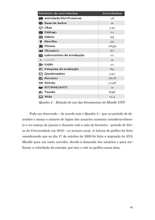 Quadro 2 – Relação do uso das ferramentas do Moodle UFU


     Pode ser observado – de acordo com o Quadro 3 – que no período de de-
zembro e março o número de logins dos usuários aumenta consideravelmen-
te e no começo de janeiro e durante todo o mês de fevereiro - período de féri -
as da Universidade em 2010 – os acessos caem. A leitura do gráfico foi feita
considerando que no dia 17 de outubro de 2009 foi feita a migração do AVA
Moodle para um outro servidor, devido à demanda dos usuários e para me-
lhorar a velocidade da conexão, por isso o vale no gráfico nessa data.




                                                                            95
 