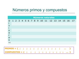 Números primos y compuestos
Números naturales
D
i
v
i
s
o
r
e
s
1 2 3 4 5 6 7 8 9 10 11 12 13 14 15 16 17
P/C
PRIMOS = { ; ; ; ; ; ; ; ; ; ; ; ; … }
COMPUESTOS = { ; ; ; ; ; ; ; ; ; ; ; … }
 