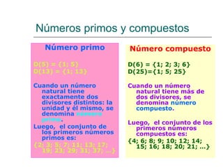 Números primos y compuestos
Número primo
D(5) = {1; 5}
D(13) = {1; 13}
Cuando un número
natural tiene
exactamente dos
divisores distintos: la
unidad y él mismo, se
denomina número
primo.
Luego, el conjunto de
los primeros números
primos es:
{2; 3; 5; 7; 11; 13; 17;
19; 23; 29; 31; 37; …}
Número compuesto
D(6) = {1; 2; 3; 6}
D(25)={1; 5; 25}
Cuando un número
natural tiene más de
dos divisores, se
denomina número
compuesto.
Luego, el conjunto de los
primeros números
compuestos es:
{4; 6; 8; 9; 10; 12; 14;
15; 16; 18; 20; 21; …}
 