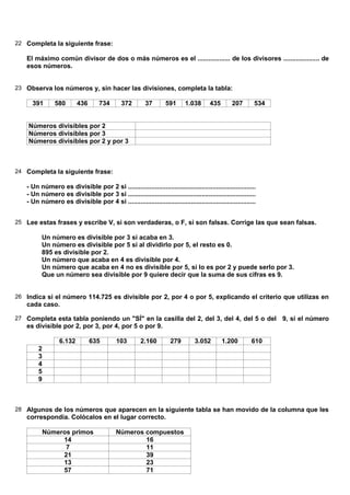 22 Completa la siguiente frase:
El máximo común divisor de dos o más números es el .................. de los divisores .................... de
esos números.
23 Observa los números y, sin hacer las divisiones, completa la tabla:
391 580 436 734 372 37 591 1.038 435 207 534
Números divisibles por 2
Números divisibles por 3
Números divisibles por 2 y por 3
24 Completa la siguiente frase:
- Un número es divisible por 2 si .......................................................................
- Un número es divisible por 3 si .......................................................................
- Un número es divisible por 4 si .......................................................................
25 Lee estas frases y escribe V, si son verdaderas, o F, si son falsas. Corrige las que sean falsas.
Un número es divisible por 3 si acaba en 3.
Un número es divisible por 5 si al dividirlo por 5, el resto es 0.
895 es divisible por 2.
Un número que acaba en 4 es divisible por 4.
Un número que acaba en 4 no es divisible por 5, sí lo es por 2 y puede serlo por 3.
Que un número sea divisible por 9 quiere decir que la suma de sus cifras es 9.
26 Indica si el número 114.725 es divisible por 2, por 4 o por 5, explicando el criterio que utilizas en
cada caso.
27 Completa esta tabla poniendo un "SÍ" en la casilla del 2, del 3, del 4, del 5 o del 9, si el número
es divisible por 2, por 3, por 4, por 5 o por 9.
6.132 635 103 2.160 279 3.052 1.200 610
2
3
4
5
9
28 Algunos de los números que aparecen en la siguiente tabla se han movido de la columna que les
correspondía. Colócalos en el lugar correcto.
Números primos Números compuestos
14 16
7 11
21 39
13 23
57 71
 