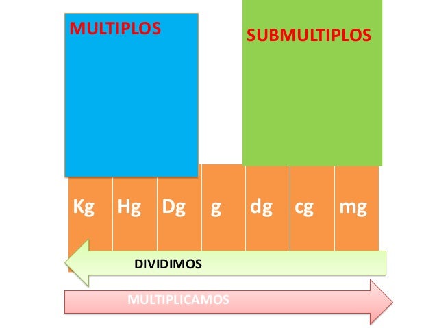 Multiplos y submultiplos de algunas unidades de medida