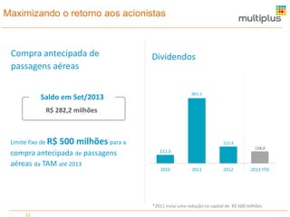 Maximizando o retorno aos acionistas

Compra antecipada de
passagens aéreas

Dividendos

861,3

Saldo em Set/2013
R$ 282,2 milhões

Limite fixo de R$

500 milhões para a

compra antecipada de passagens
aéreas da TAM até 2013

222,4
158,0

112,3

2010

2011

2012

2013 YTD

*2011 inclui uma redução no capital de R$ 600 milhões
12

 