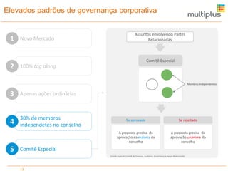 Elevados padrões de governança corporativa

1

2

Novo Mercado

Assuntos envolvendo Partes
Relacionadas

Comitê Especial

100% tag along
Membros independentes

3

Apenas ações ordinárias

4

30% de membros
independetes no conselho

Se rejeitado

A proposta precisa da
aprovação da maioria do
conselho

5

Se aprovado

A proposta precisa da
aprovação unânime do
conselho

Comitê Especial
Comitê Especial: Comitê de Finanças, Auditoria, Governança e Partes Relacionadas

13

 