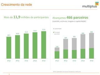 Crescimento da rede

Mais de 11,9 milhões de participantes

Alcançamos 466

parceiros

(coalizão, acúmulo, resgate e capilaridade)

10,5

10,9

11,3

11,6

Capilaridade

11,9

450

500

450

Principais
parceiros

446

400

369

466
400

383

350

350

300

300

250

250

230

200

200

150

150

100

100

50

0

50

3T12

4T12

1T13

2T13

3T13

3T12

4T12

1T13

NOTA: Capilaridade são empresas de pequeno e médio porte

4

2T13

3T13

 