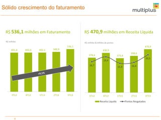 Sólido crescimento do faturamento

R$ 536,1 milhões em Faturamento
R$ milhões

R$ 470,9 milhões em Receita Líquida
R$ milhões & bilhões de pontos

536,1
491,4

492,0

492,1

470,9

500,9

430,9
378,4

373,4

398,6
20,5

19,4
16,7

3T12

4T12

1T13

2T13

3T13

3T12

15,9

4T12
Receita Líquida

9

16,4

1T13

2T13

3T13

Pontos Resgatados

 