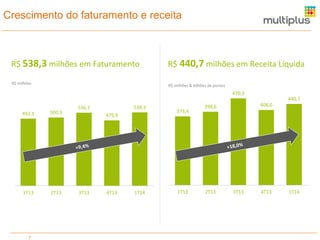 7
Crescimento do faturamento e receita
373,4
398,6
470,9
408,0
440,7
1T13 2T13 3T13 4T13 1T14
R$ 440,7 milhões em Receita LíquidaR$ 538,3 milhões em Faturamento
492,1 500,9
536,1
479,9
538,3
1T13 2T13 3T13 4T13 1T14
R$ milhões & bilhões de pontos
R$ milhões
 