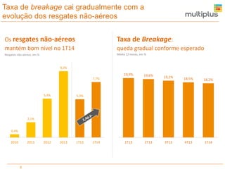 8
Taxa de breakage cai gradualmente com a
evolução dos resgates não-aéreos
Taxa de Breakage:
queda gradual conforme esperado
Média 12 meses, em %
19,9% 19,6% 19,1% 18,5% 18,2%
1T13 2T13 3T13 4T13 1T14
Os resgates não-aéreos
mantém bom nível no 1T14
0,4%
2,1%
5,4%
9,2%
5,3%
7,7%
2010 2011 2012 2013 1T13 1T14
Resgates não-aéreos, em %
 