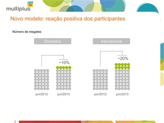 7
Novo modelo: reação positiva dos participantes
7
Doméstico
jun/2012 jun/2013
~10%
Internacional
jun/2012 jun/2013
~20%
Número de resgates
 