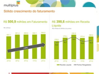 8
319,5
378,4
430,9
373,4
398,6
14,5
16,7
19,4
15,9 16,4
2T12 3T12 4T12 1T13 2T13
Receita Líquida Pontos Resgatados
R$ 398,6 milhões em Receita
Líquida
R$ 500,9 milhões em Faturamento
457,1
491,4 492,0 492,1 500,9
2T12 3T12 4T12 1T13 2T13
R$ milhões & bilhões de pontos
R$ milhões
Sólido crescimento do faturamento
8
 