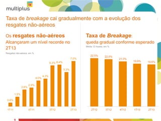 9
Taxa de Breakage:
queda gradual conforme esperado
Média 12 meses, em %
22,5% 22,0%
21,0%
19,9% 19,6%
2T12 3T12 4T12 1T13 2T13
Os resgates não-aéreos
Alcançaram um nível recorde no
2T13
0,6%
1,5%
2,6%
2,9%
4,0%
4,3%
6,3% 6,4%
5,3%
7,0%
1T11 4T11 3T12 2T13
Resgates não-aéreos, em %
Taxa de breakage cai gradualmente com a evolução dos
resgates não-aéreos
9
 