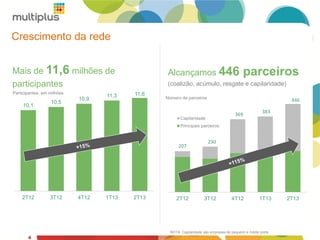 Crescimento da rede
Mais de 11,6 milhões de
participantes
Participantes, em milhões

10,1

10,5

10,9

11,3

Alcançamos 446

parceiros

(coalizão, acúmulo, resgate e capilaridade)
11,6

Número de parceiros

446
369

Capilaridade

383

450

400

350

Principais parceiros
Total

207

300

230

250

200

150

100

50

0

2T12

3T12

4T12

1T13

2T13

2T12

3T12

4T12

1T13

NOTA: Capilaridade são empresas de pequeno e médio porte

4

2T13

4

 